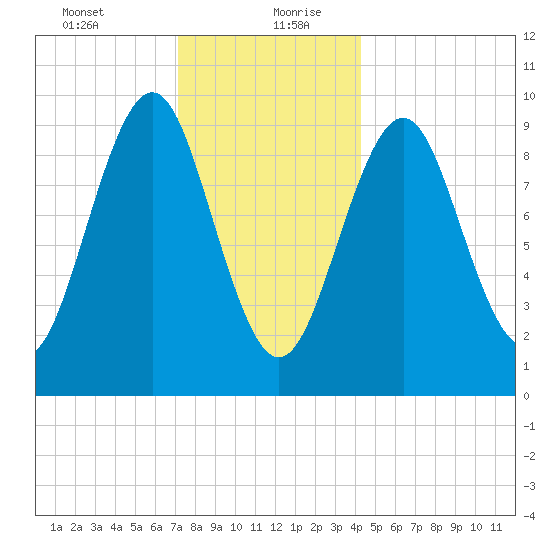 Belfast tide chart for Tuesday, January 11, 2022