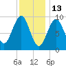 Belfast tide chart for Thursday, January 13, 2022