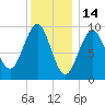 Belfast tide chart for Friday, January 14, 2022