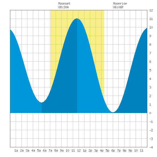 Belfast tide chart for Wednesday, January 19, 2022