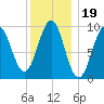 Belfast tide chart for Wednesday, January 19, 2022