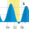 Belfast tide chart for Saturday, January 1, 2022