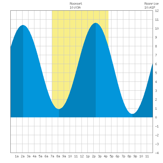 Belfast tide chart for Sunday, January 23, 2022