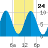 Belfast tide chart for Monday, January 24, 2022