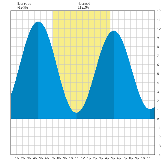 Belfast tide chart for Wednesday, January 26, 2022