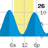 Belfast tide chart for Wednesday, January 26, 2022
