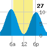 Belfast tide chart for Thursday, January 27, 2022