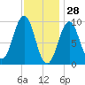 Belfast tide chart for Friday, January 28, 2022