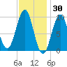Belfast tide chart for Sunday, January 30, 2022