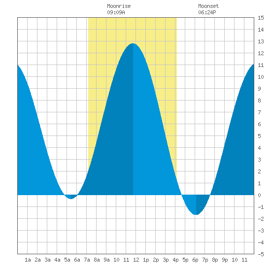 Belfast tide chart for Tuesday, January 4, 2022