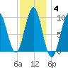 Belfast tide chart for Tuesday, January 4, 2022