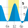 Belfast tide chart for Wednesday, January 5, 2022