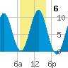 Belfast tide chart for Thursday, January 6, 2022