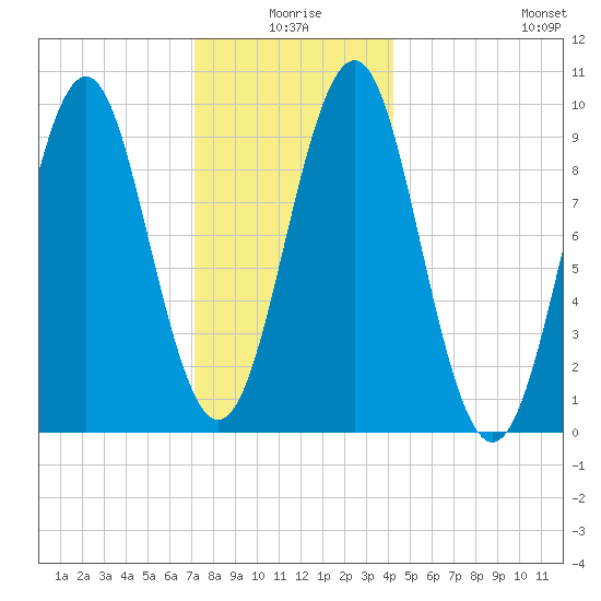 Belfast tide chart for Friday, January 7, 2022