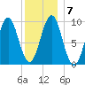 Belfast tide chart for Friday, January 7, 2022