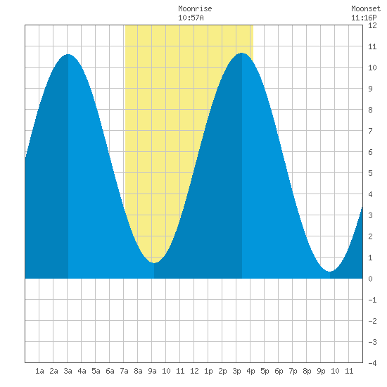 Belfast tide chart for Saturday, January 8, 2022