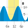 Belfast tide chart for Saturday, January 8, 2022