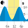 Belfast tide chart for Sunday, January 9, 2022