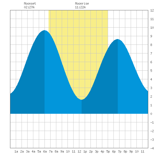 Belfast tide chart for Thursday, February 10, 2022