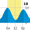 Belfast tide chart for Thursday, February 10, 2022