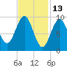 Belfast tide chart for Sunday, February 13, 2022