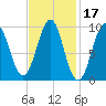 Belfast tide chart for Thursday, February 17, 2022