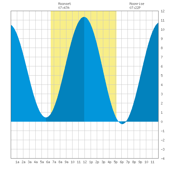 Belfast tide chart for Friday, February 18, 2022