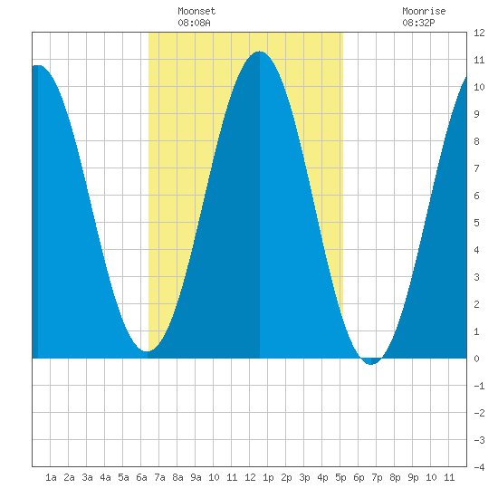 Belfast tide chart for Saturday, February 19, 2022