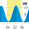 Belfast tide chart for Sunday, February 20, 2022