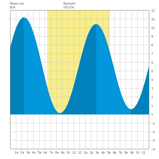 Belfast tide chart for Tuesday, February 22, 2022