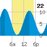 Belfast tide chart for Tuesday, February 22, 2022