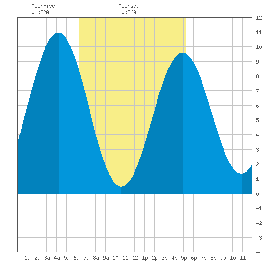 Belfast tide chart for Thursday, February 24, 2022