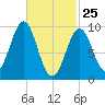 Belfast tide chart for Friday, February 25, 2022