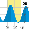 Belfast tide chart for Monday, February 28, 2022