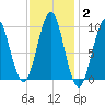 Belfast tide chart for Wednesday, February 2, 2022