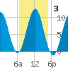 Belfast tide chart for Thursday, February 3, 2022