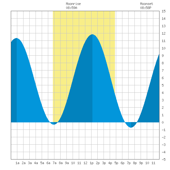 Belfast tide chart for Friday, February 4, 2022