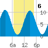 Belfast tide chart for Sunday, February 6, 2022