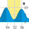 Belfast tide chart for Wednesday, February 9, 2022