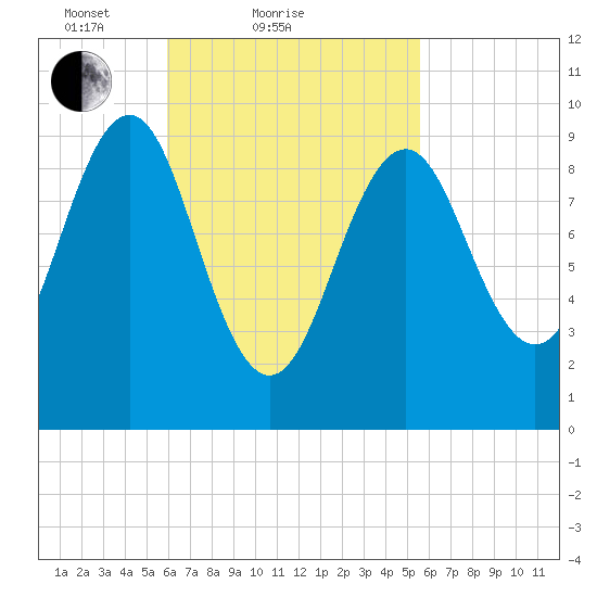 Belfast tide chart for Thursday, March 10, 2022