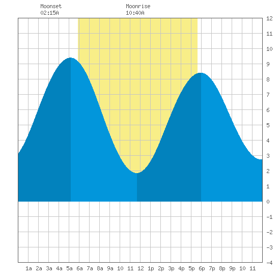 Belfast tide chart for Friday, March 11, 2022