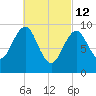 Belfast tide chart for Saturday, March 12, 2022