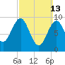 Belfast tide chart for Sunday, March 13, 2022