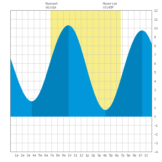 Belfast tide chart for Tuesday, March 15, 2022