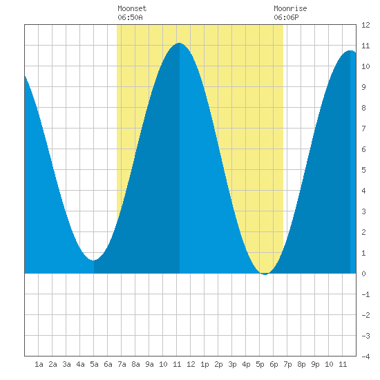 Belfast tide chart for Thursday, March 17, 2022