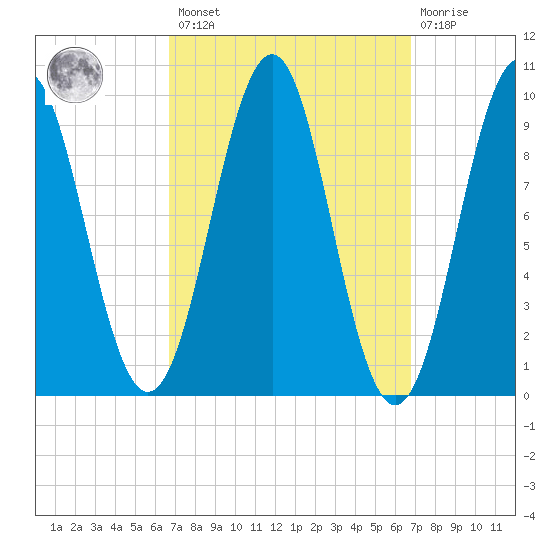 Belfast tide chart for Friday, March 18, 2022
