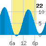 Belfast tide chart for Tuesday, March 22, 2022