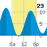 Belfast tide chart for Wednesday, March 23, 2022