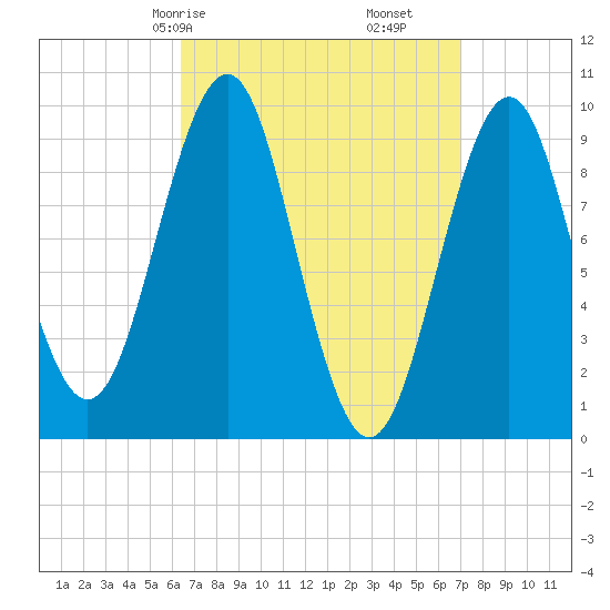 Belfast tide chart for Monday, March 28, 2022