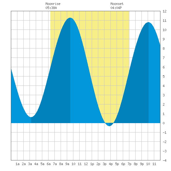 Belfast tide chart for Tuesday, March 29, 2022